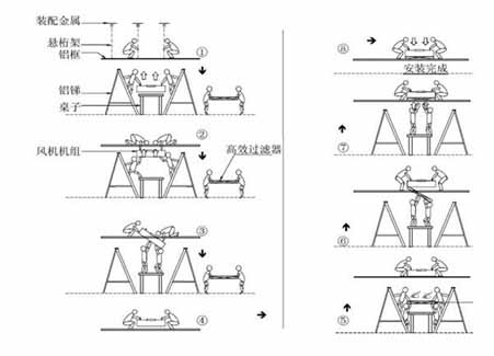 FFU風(fēng)機(jī)過濾單元安裝步驟 FFU風(fēng)機(jī)過濾單元安裝步驟