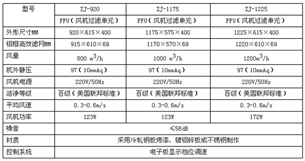 風機過濾機組FFU規格尺寸及技術參數 風機過濾機組FFU規格尺寸及技術參數